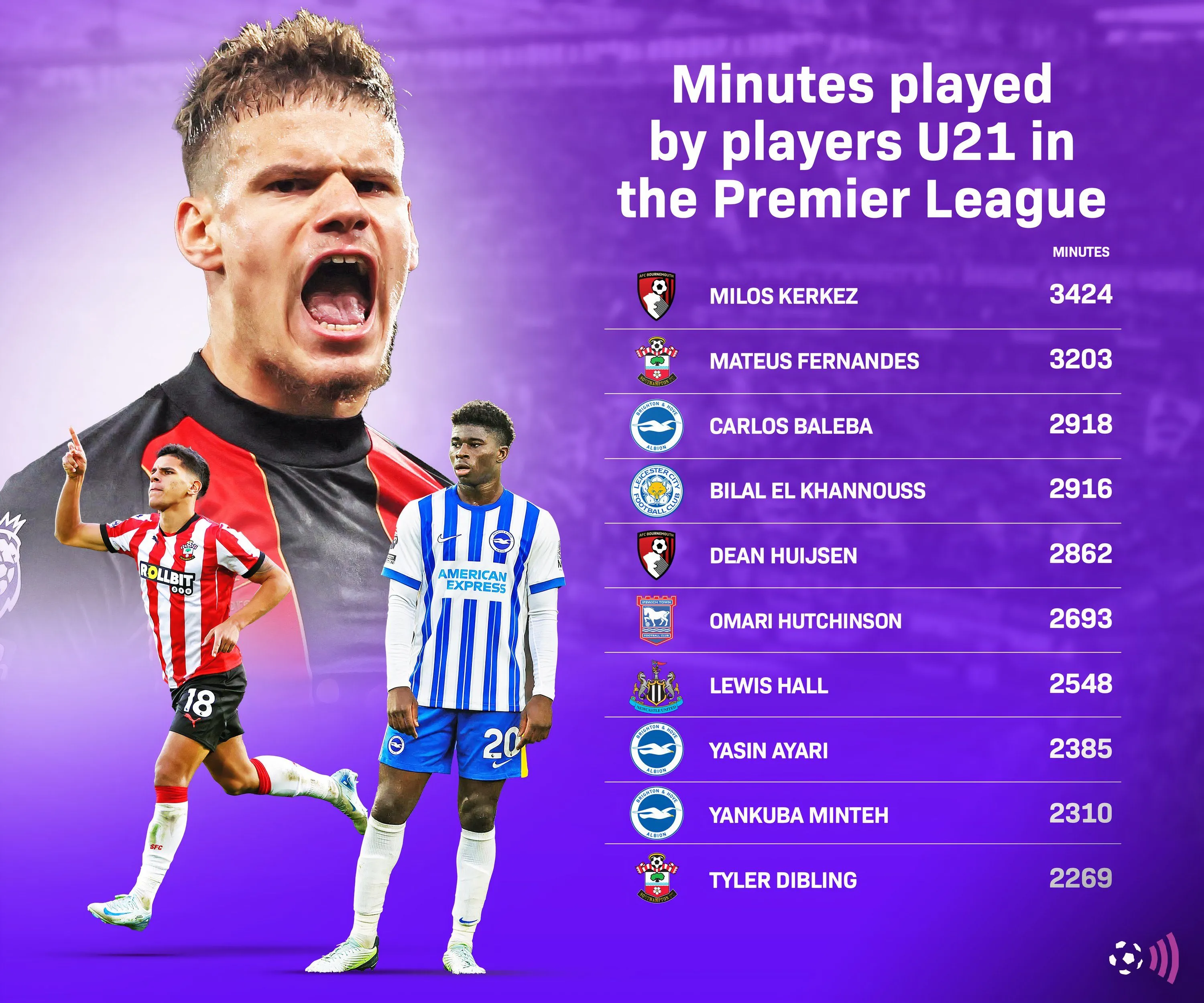 pl-minutes-u21-players