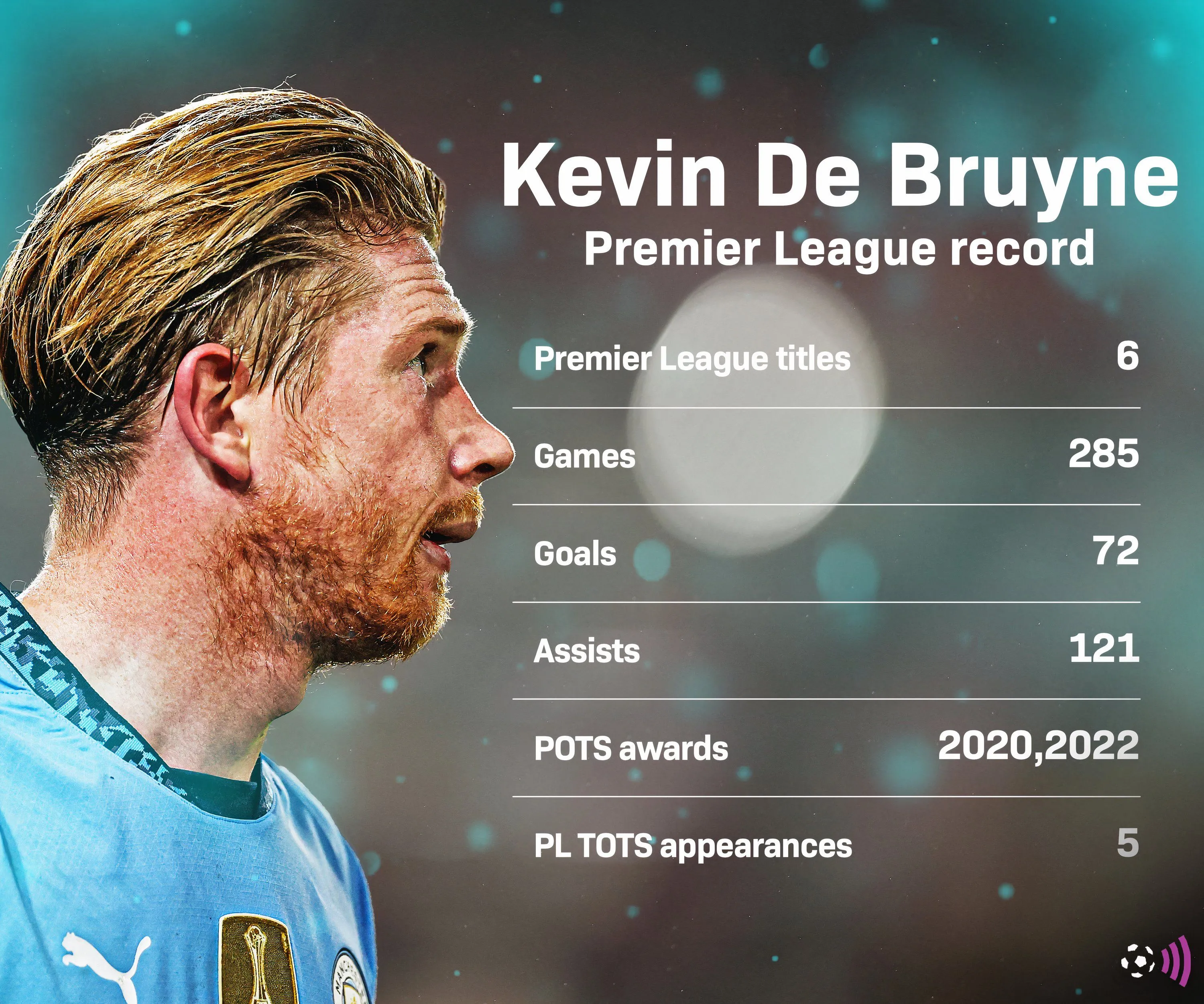 Thống kê ấn tượng của Kevin De Bruyne tại Premier League cho Man City