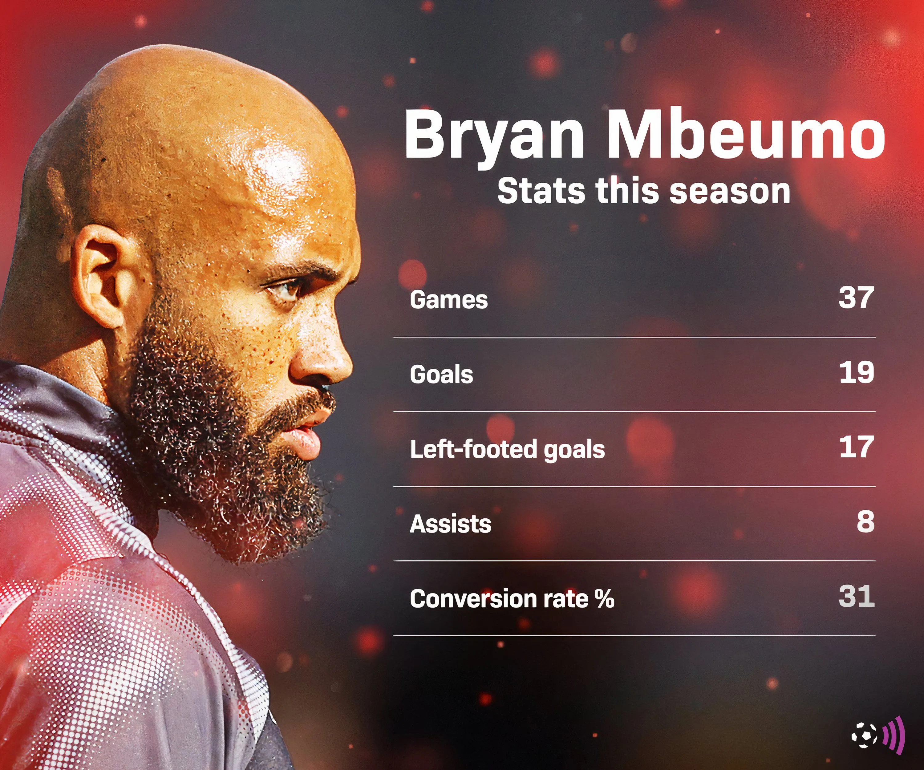 Thống kê của Bryan Mbeumo