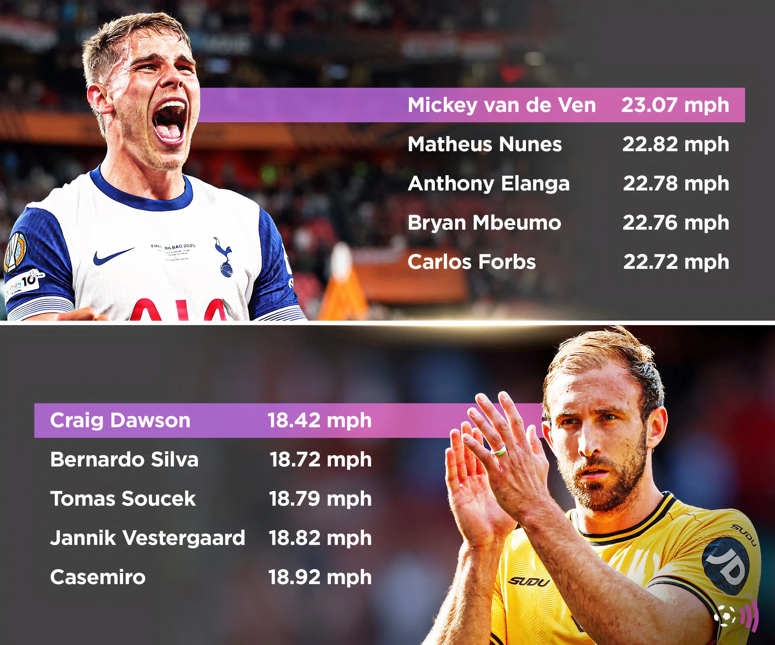 So sánh tốc độ của các cầu thủ tại Premier League mùa 2024/25