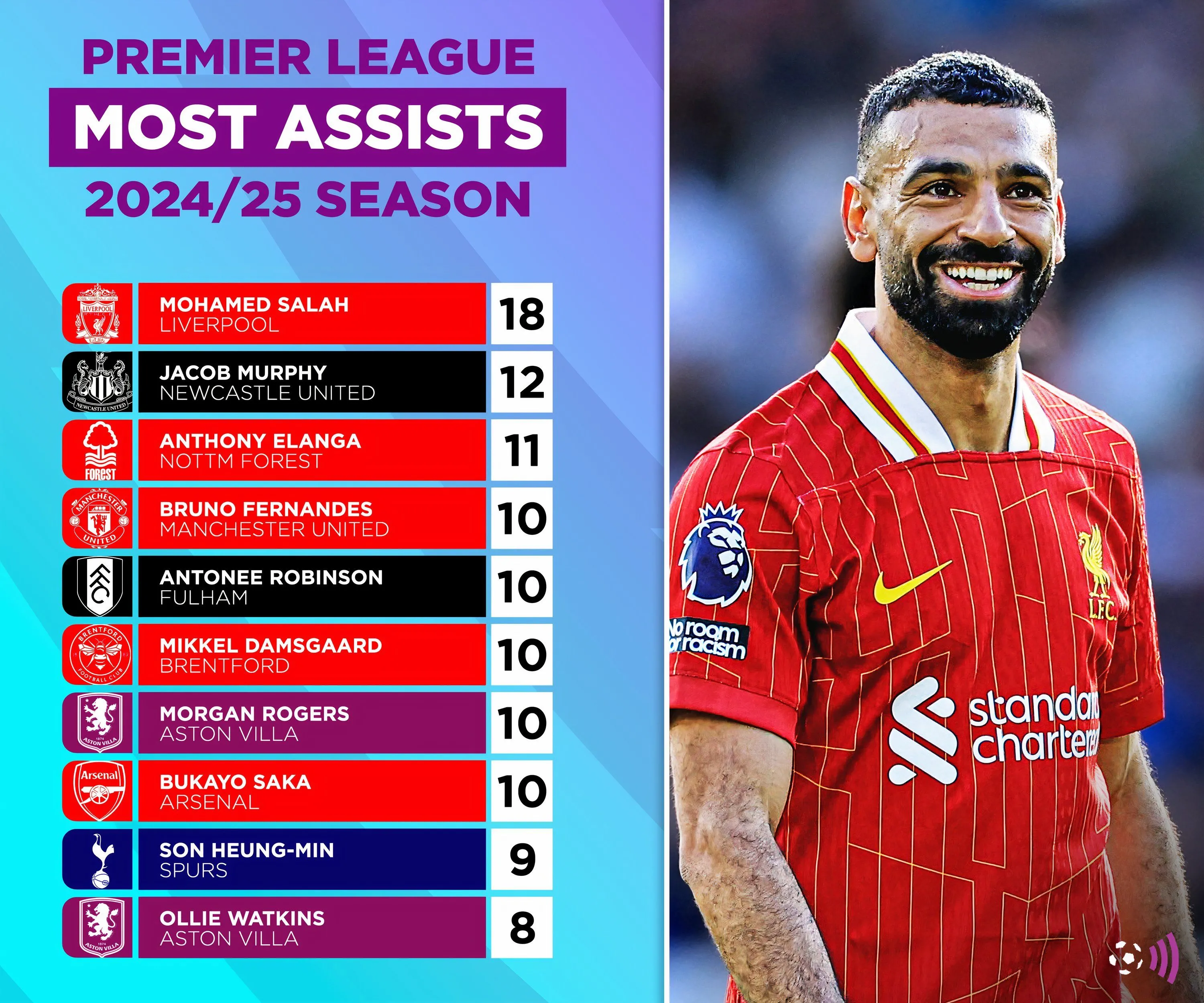 Bảng xếp hạng kiến tạo Premier League 2024-25