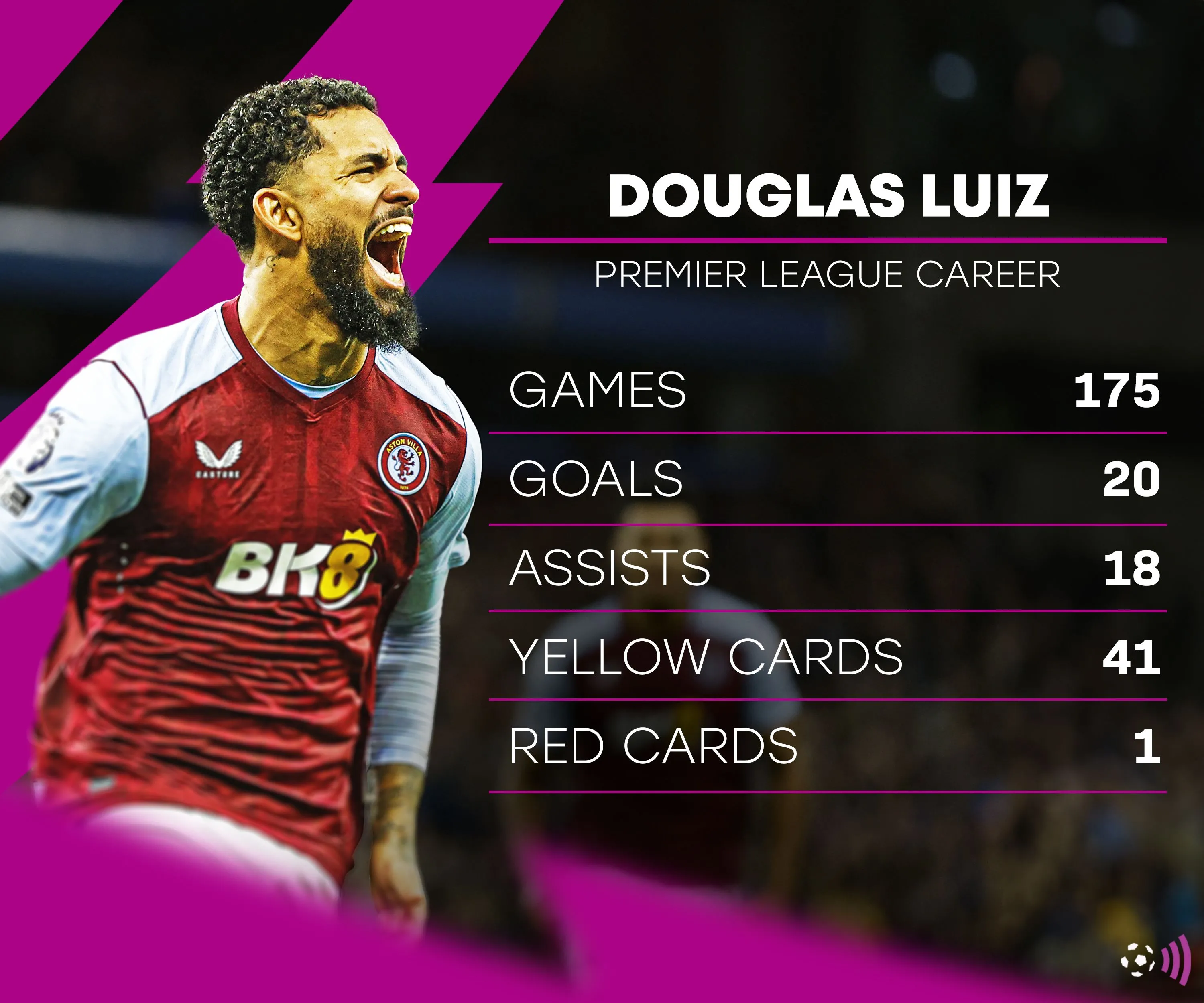 Biểu đồ thống kê Douglas Luiz khi còn khoác áo Aston Villa