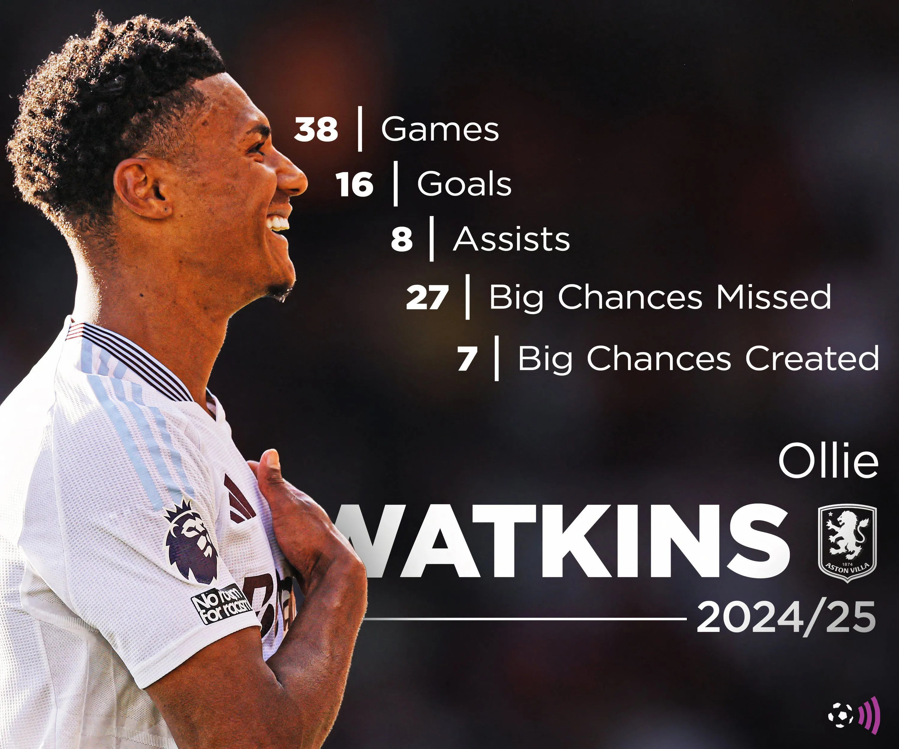 Biểu đồ thống kê hiệu suất của tiền đạo Ollie Watkins trong mùa giải 2024-2025, cho thấy tầm quan trọng của anh