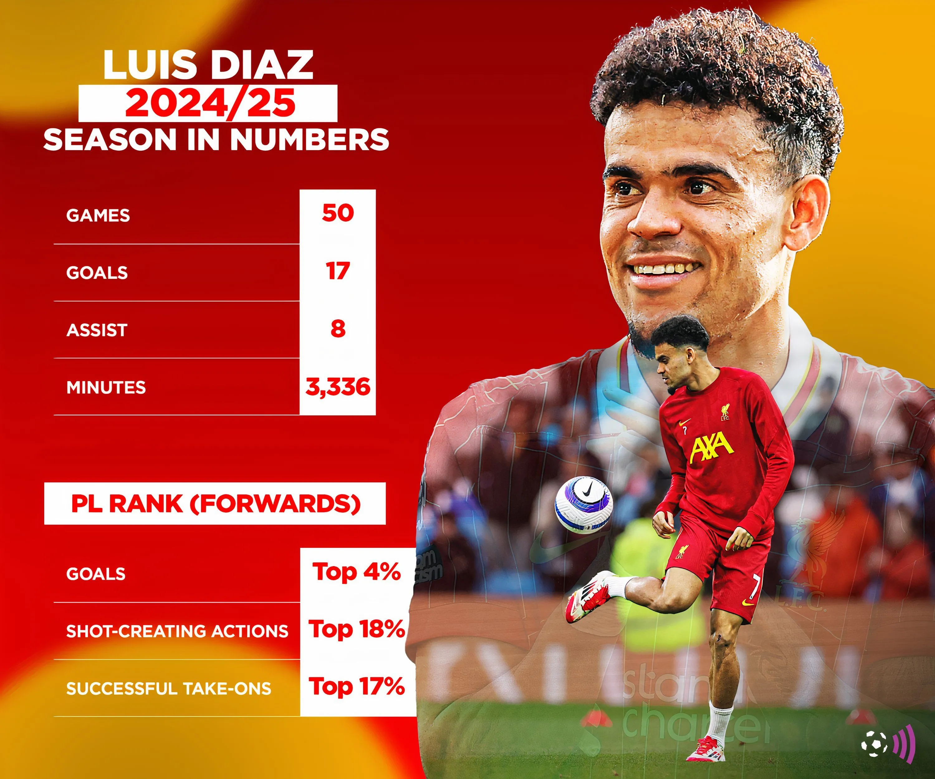 Thống kê ấn tượng của Luis Diaz trong màu áo Liverpool mùa giải trước
