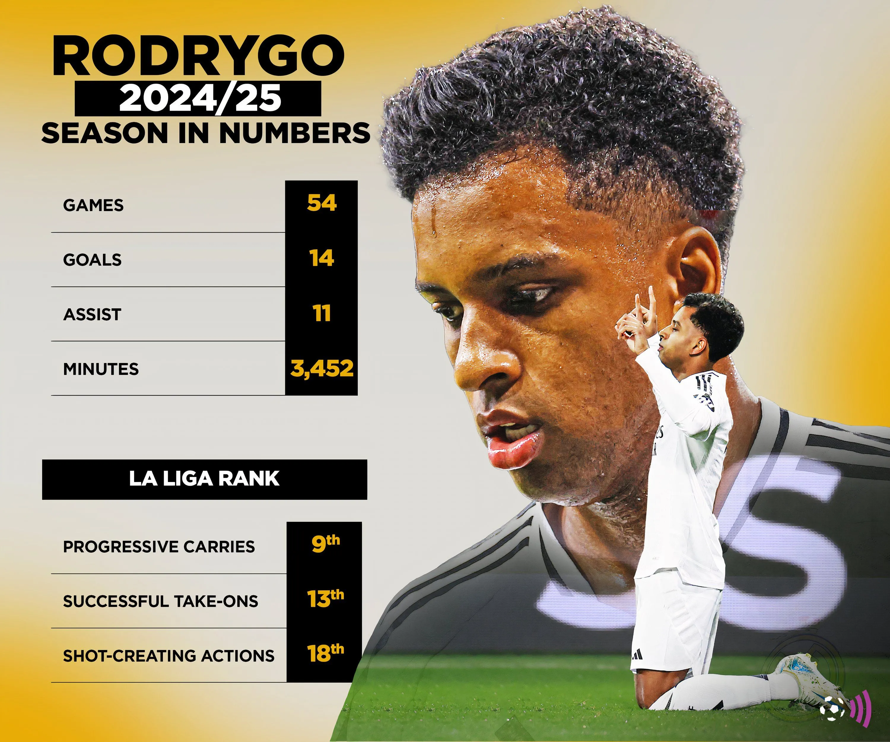 Thống kê của Rodrygo cho Real Madrid